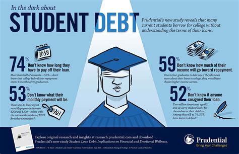 How many students have debt
